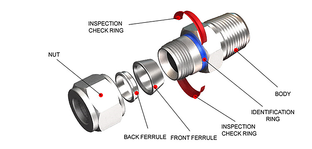 What is a Tube Fitting?, Post